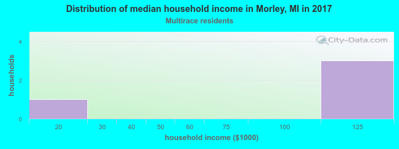 Distribution of median household income in Morley, MI in 2022