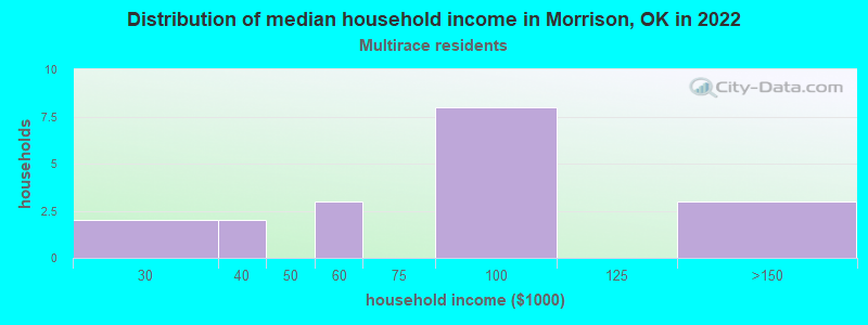 Distribution of median household income in Morrison, OK in 2022