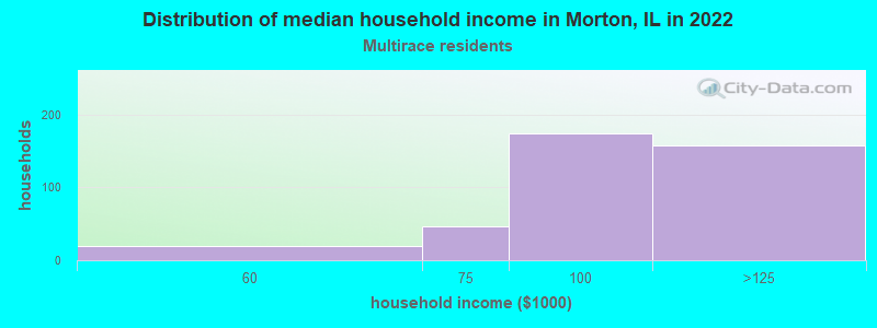 Distribution of median household income in Morton, IL in 2022