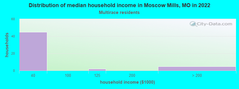 Distribution of median household income in Moscow Mills, MO in 2022