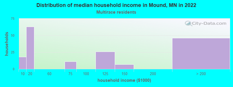 Distribution of median household income in Mound, MN in 2022