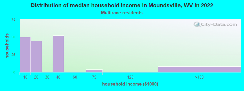 Distribution of median household income in Moundsville, WV in 2022