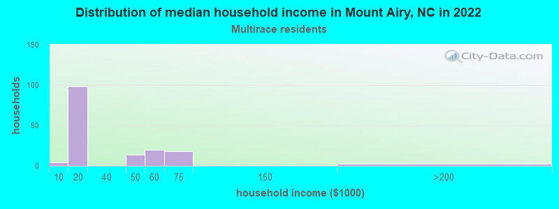 Distribution of median household income in Mount Airy, NC in 2022
