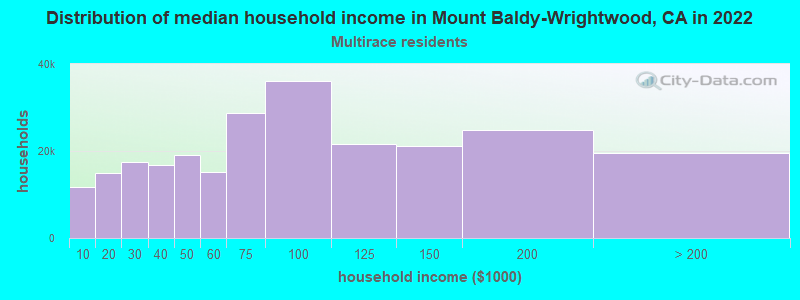 Distribution of median household income in Mount Baldy-Wrightwood, CA in 2022