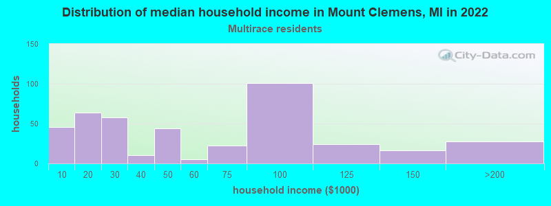 Distribution of median household income in Mount Clemens, MI in 2022