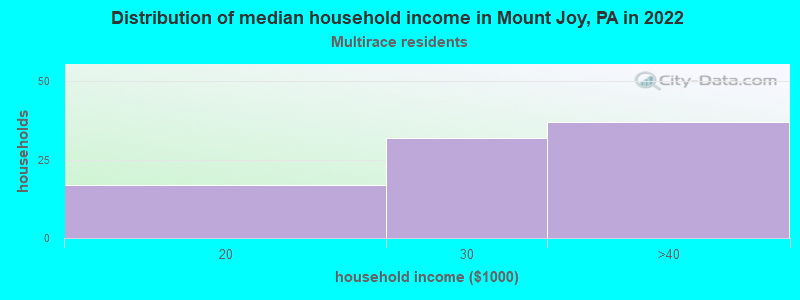 Distribution of median household income in Mount Joy, PA in 2022