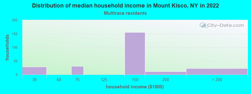 Distribution of median household income in Mount Kisco, NY in 2022