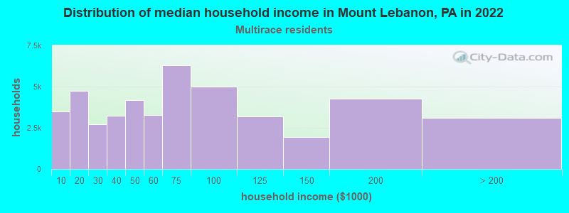 Distribution of median household income in Mount Lebanon, PA in 2022