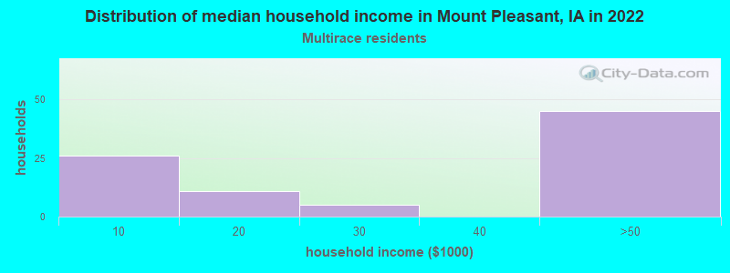 Distribution of median household income in Mount Pleasant, IA in 2022