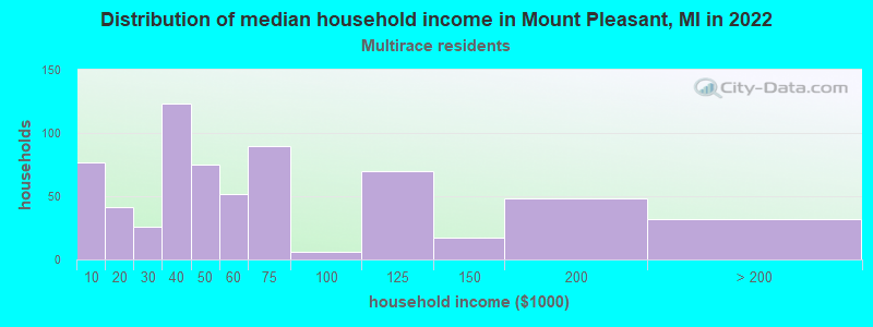 Distribution of median household income in Mount Pleasant, MI in 2022