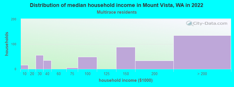 Distribution of median household income in Mount Vista, WA in 2022