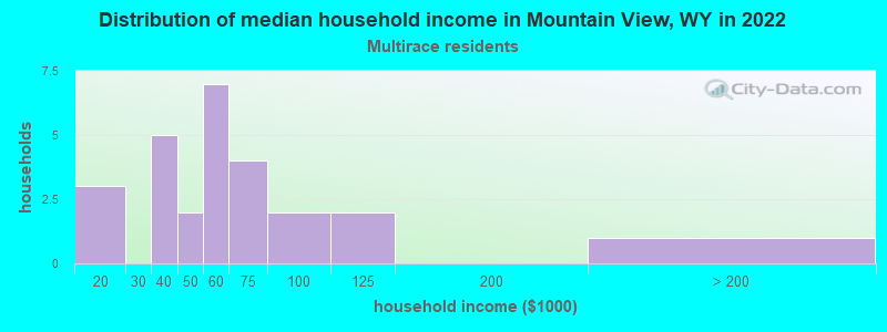 Distribution of median household income in Mountain View, WY in 2019