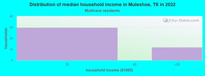 Distribution of median household income in Muleshoe, TX in 2022