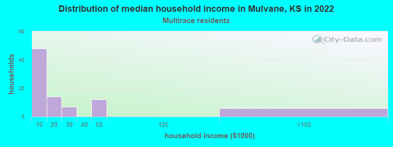 Distribution of median household income in Mulvane, KS in 2022
