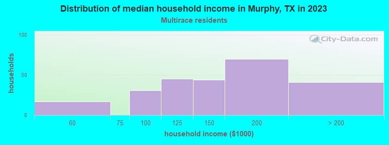 Distribution of median household income in Murphy, TX in 2019