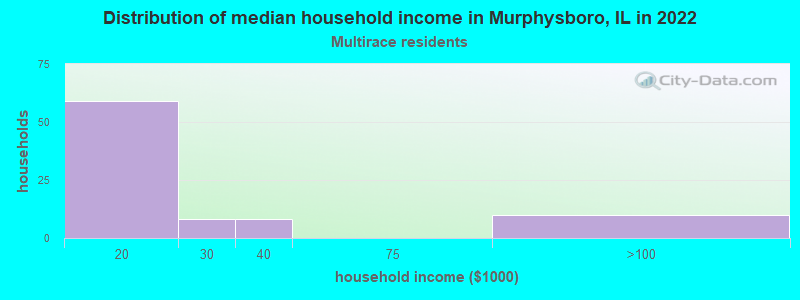 Distribution of median household income in Murphysboro, IL in 2019