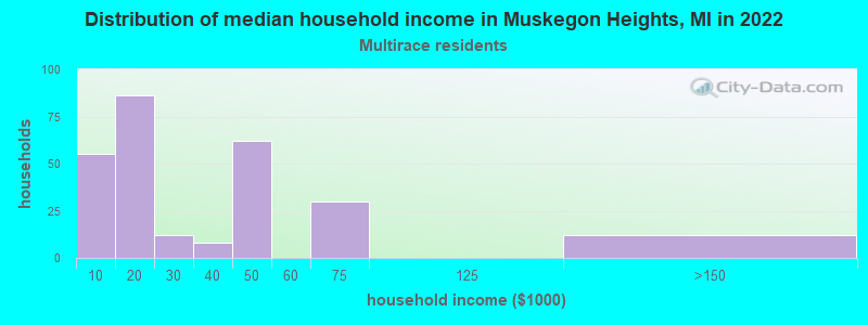 Distribution of median household income in Muskegon Heights, MI in 2022