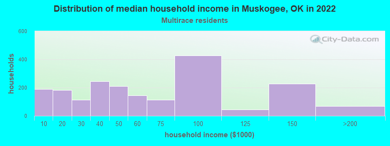 Distribution of median household income in Muskogee, OK in 2022