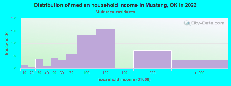 Distribution of median household income in Mustang, OK in 2022