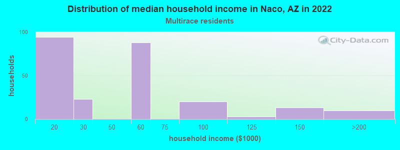 Distribution of median household income in Naco, AZ in 2022