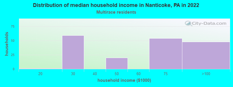 Distribution of median household income in Nanticoke, PA in 2022