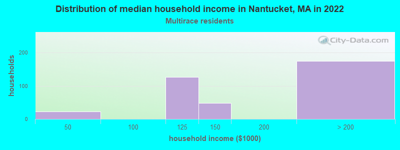 Distribution of median household income in Nantucket, MA in 2022
