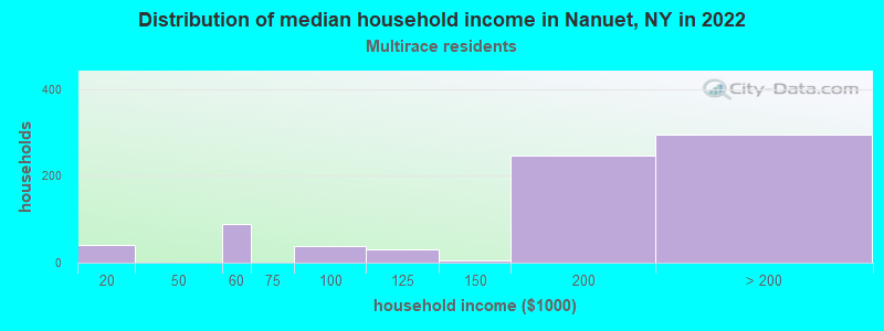 Distribution of median household income in Nanuet, NY in 2022
