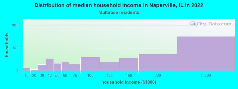 Distribution of median household income in Naperville, IL in 2022