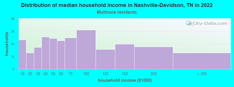 Distribution of median household income in Nashville-Davidson, TN in 2022