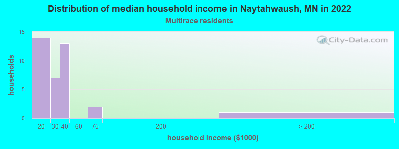 Distribution of median household income in Naytahwaush, MN in 2022