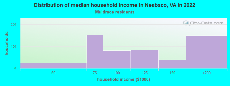 Distribution of median household income in Neabsco, VA in 2022