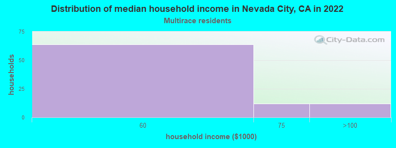 Distribution of median household income in Nevada City, CA in 2022