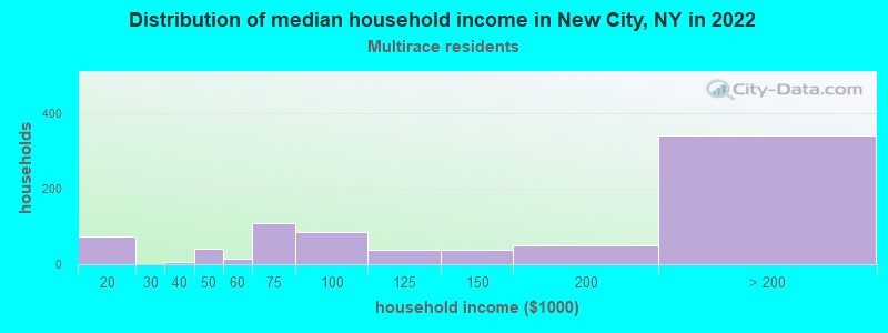 Distribution of median household income in New City, NY in 2022