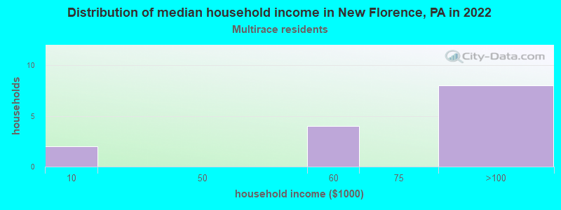 Distribution of median household income in New Florence, PA in 2022