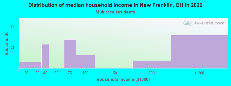 Distribution of median household income in New Franklin, OH in 2022