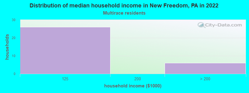 Distribution of median household income in New Freedom, PA in 2022