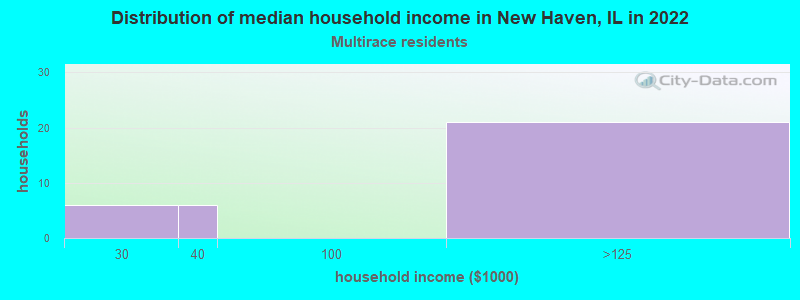Distribution of median household income in New Haven, IL in 2022