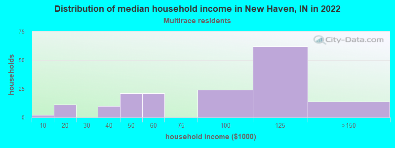 Distribution of median household income in New Haven, IN in 2022