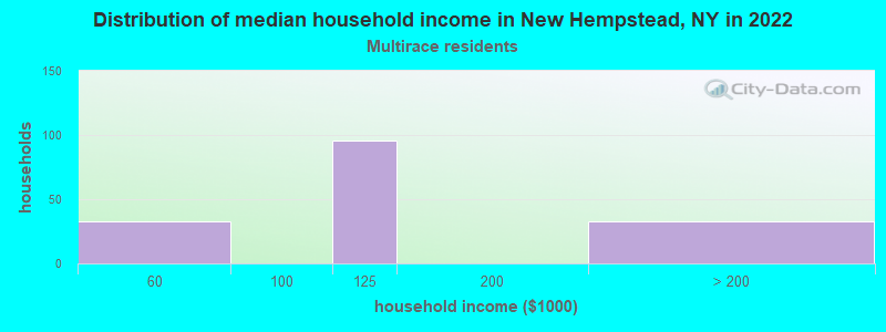 Distribution of median household income in New Hempstead, NY in 2022