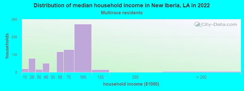 Distribution of median household income in New Iberia, LA in 2022