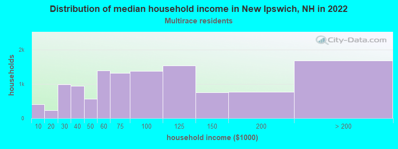 Distribution of median household income in New Ipswich, NH in 2022