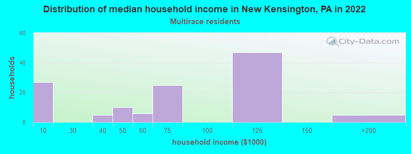 Distribution of median household income in New Kensington, PA in 2022