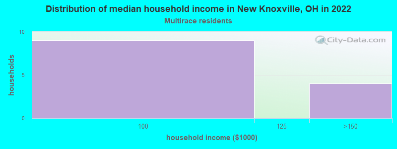Distribution of median household income in New Knoxville, OH in 2022