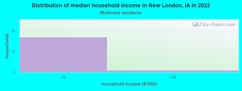 Distribution of median household income in New London, IA in 2022