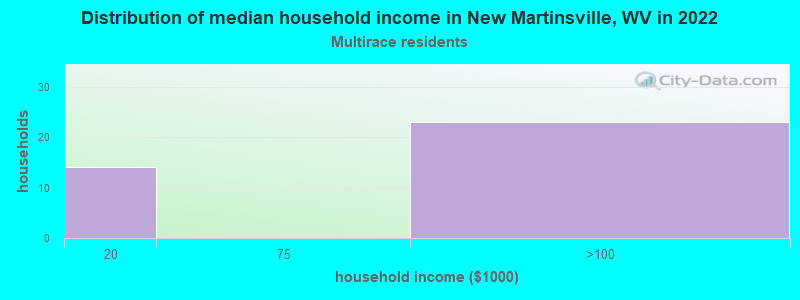 Distribution of median household income in New Martinsville, WV in 2022