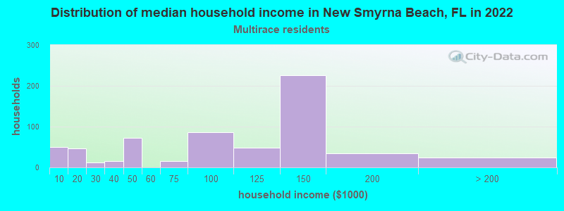 Distribution of median household income in New Smyrna Beach, FL in 2022