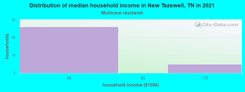 Distribution of median household income in New Tazewell, TN in 2022