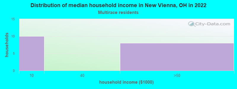Distribution of median household income in New Vienna, OH in 2022