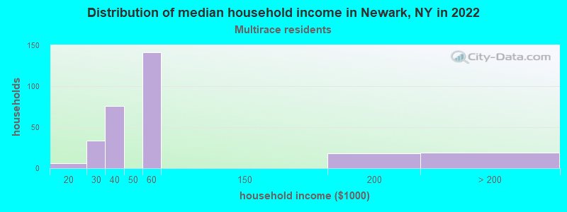 Distribution of median household income in Newark, NY in 2022