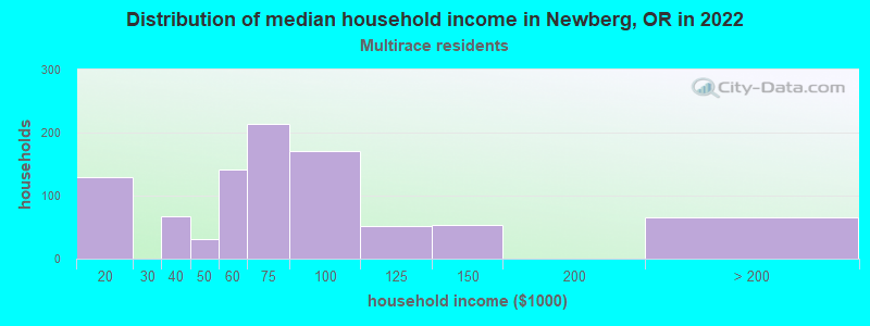 Distribution of median household income in Newberg, OR in 2022
